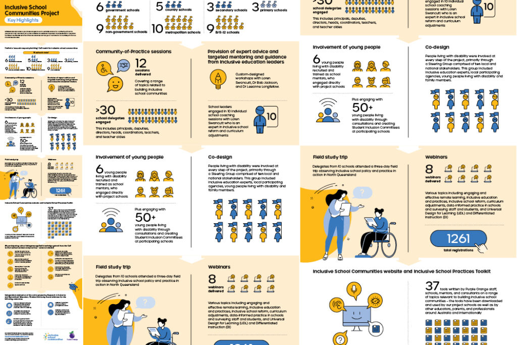Inclusive Schools Communities Project Infographics